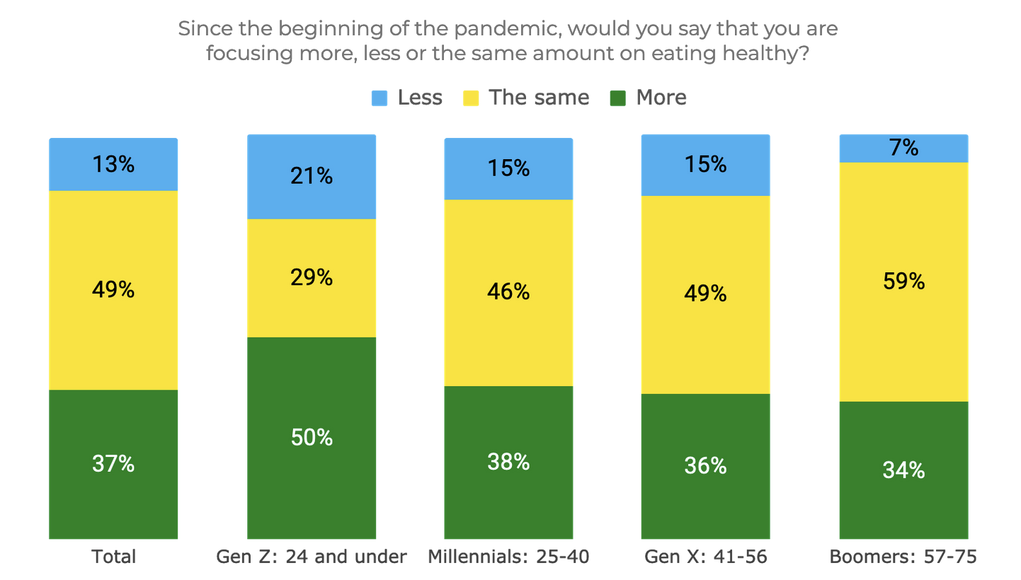 statistics of how pandemic covid-19 has impact on health foods