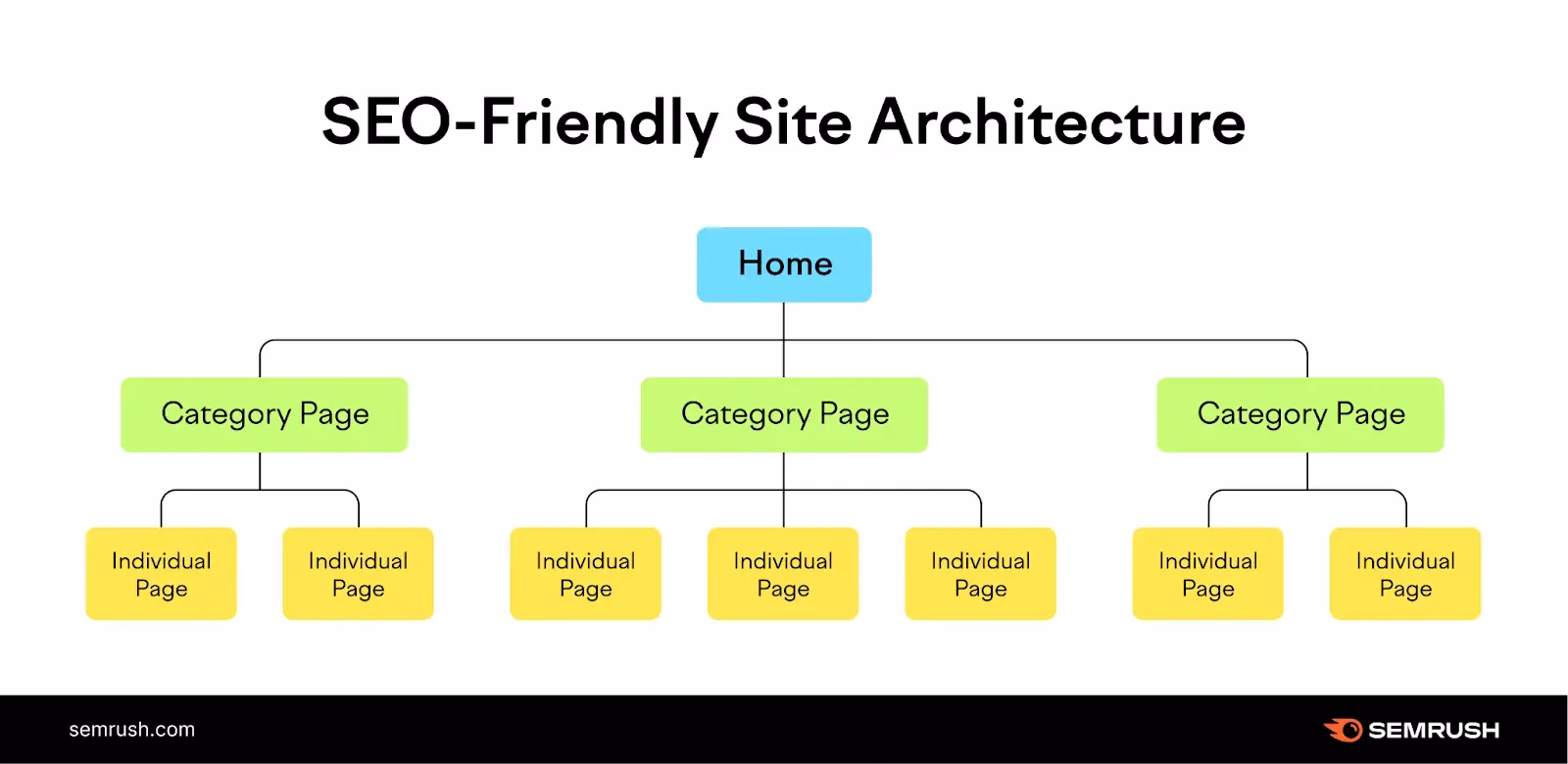 block diagram demonstrating how SEO friendly site structure looks like